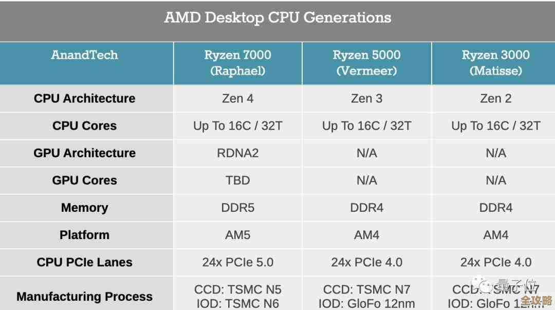 AMD处理器展现卓越性能，体验超乎想象的强劲运算力与高效能表现