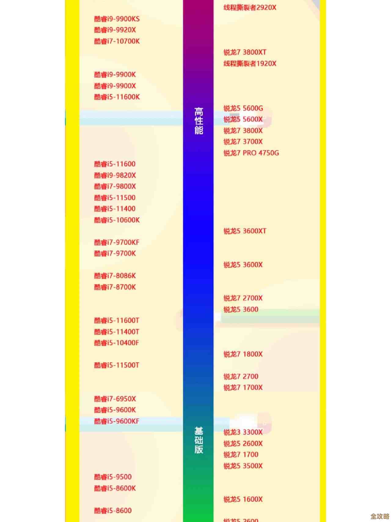 2022年最新CPU性能天梯图完整版，全方位对比处理器排行