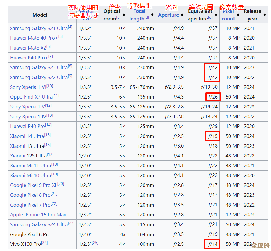 IMX天梯图:探索相机传感器技术的巅峰演进之路 IMX天梯图:探索相机传感器技术的巅峰演进之路