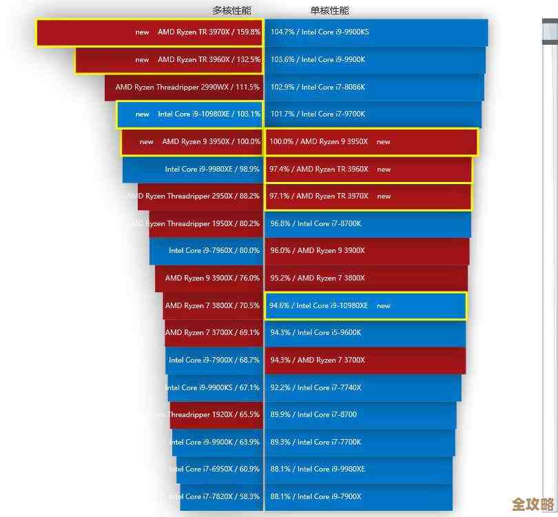游戏性能大升级！天梯图揭示当前最强处理器，打造流畅电竞体验