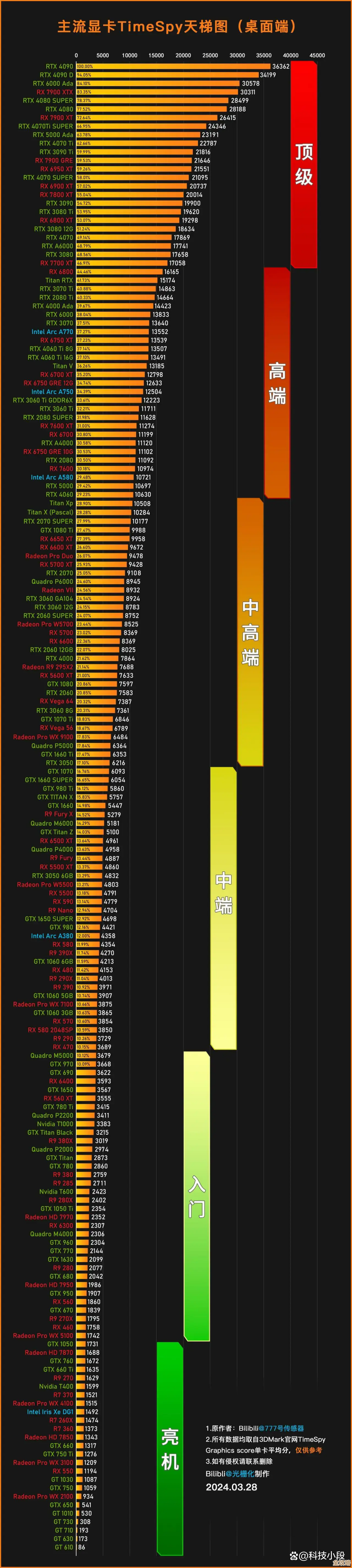 显卡性能怎么选?2024天梯图权威发布,助你快速锁定理想型号! 显卡性能怎么选?2024天梯图权威发布,助你快速锁定理想型号!
