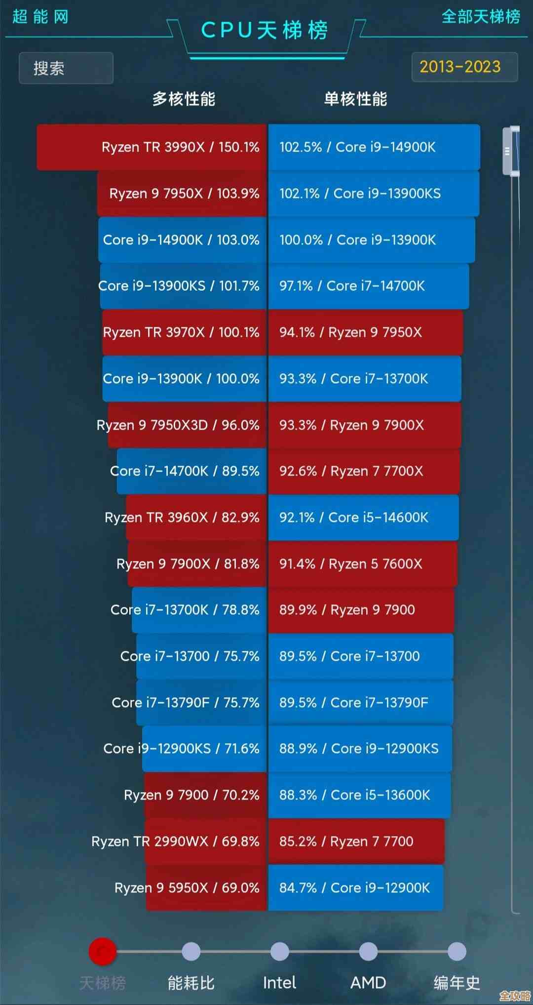 1150针CPU天梯榜单发布：一目了然，轻松找到心仪处理器！