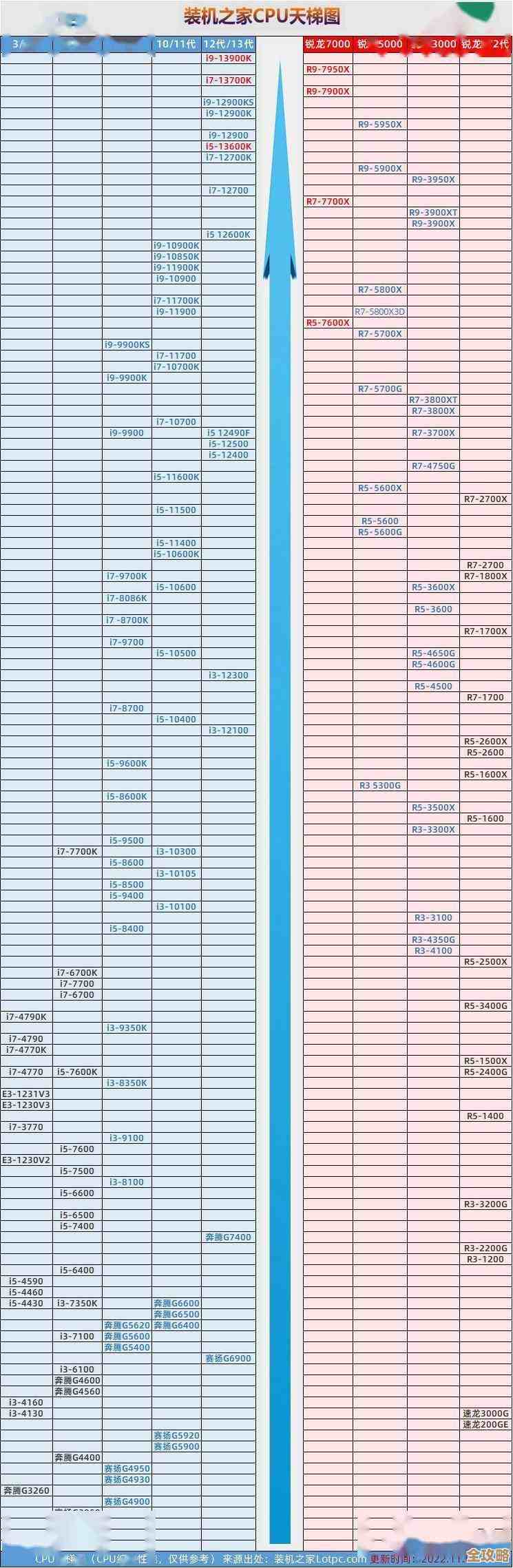 1150针CPU天梯榜单发布：一目了然，轻松找到心仪处理器！