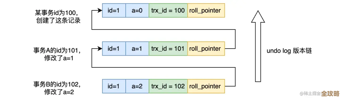 SQL语句里为啥用上索引就是快，不用索引就慢呢？