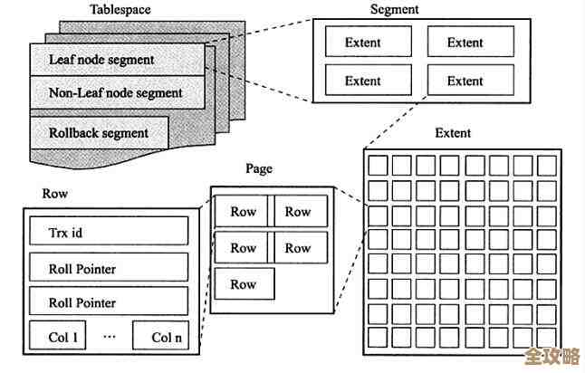 MySQL各种存储引擎到底怎么用，优缺点又是啥，聊聊那些你可能没注意的细节