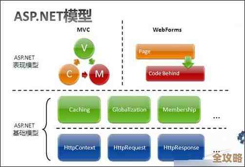 asp.net大数据库到底有哪些优势和难点，真的是那么好用吗？