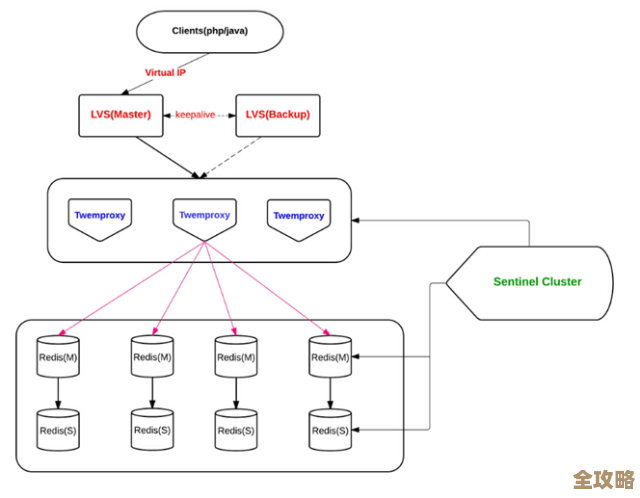 Redis运维那些事儿，框架搭建和实操经验聊聊