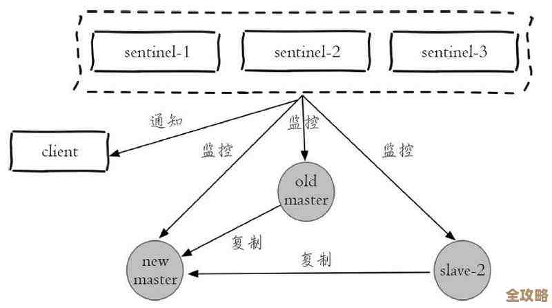 Redis里那个选举规范怎么实现的,聊聊redis选举机制那些事儿 Redis里那个选举规范怎么实现的,聊聊redis选举机制那些事儿