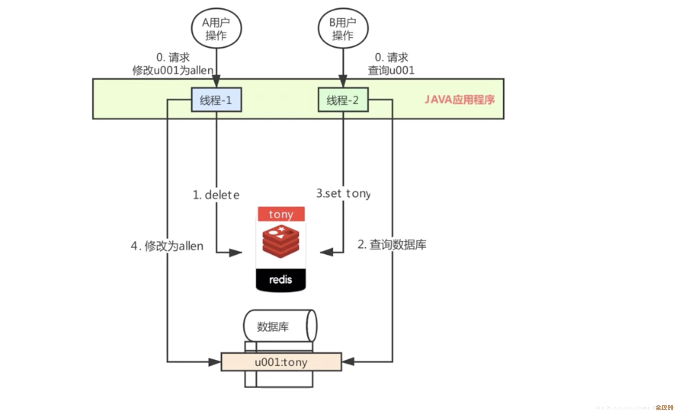 Redis缓存数据怎么调优才能让网络体验更顺畅一点呢？