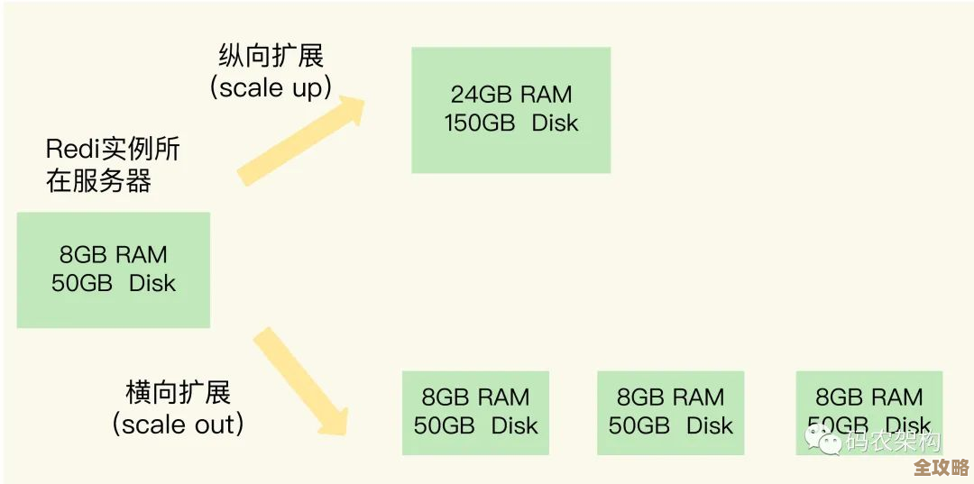 Redis集群架构怎么帮存储能力飞起来，聊聊那些提升的门道