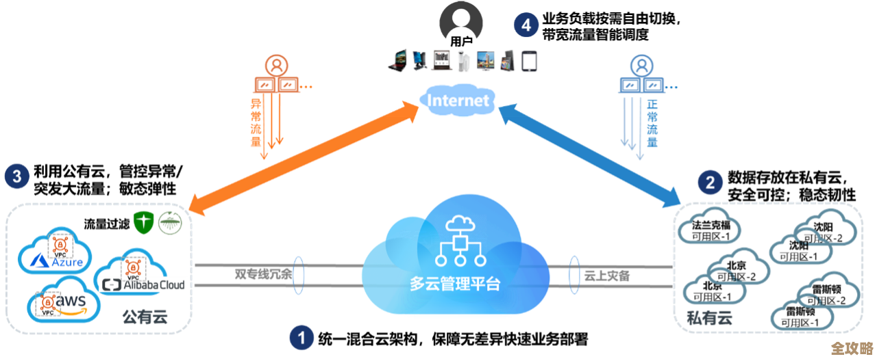 混合云用着用着突然发现不对劲了，可能是时候得换个策略了