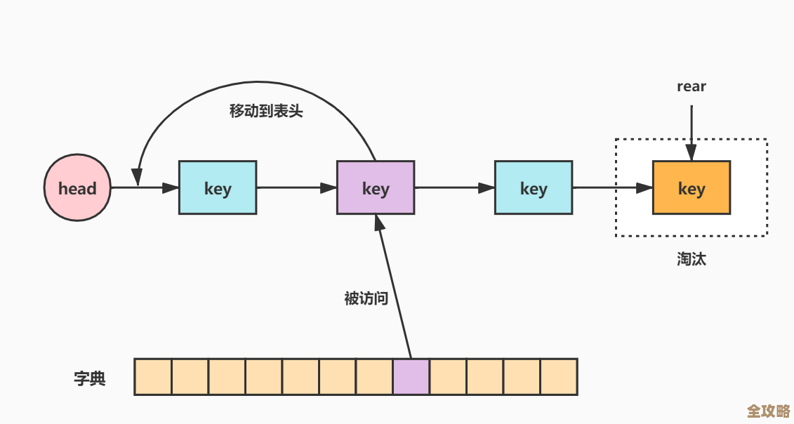 Redis缓存旧参数被淘汰，新的规则和机制慢慢成型了吧