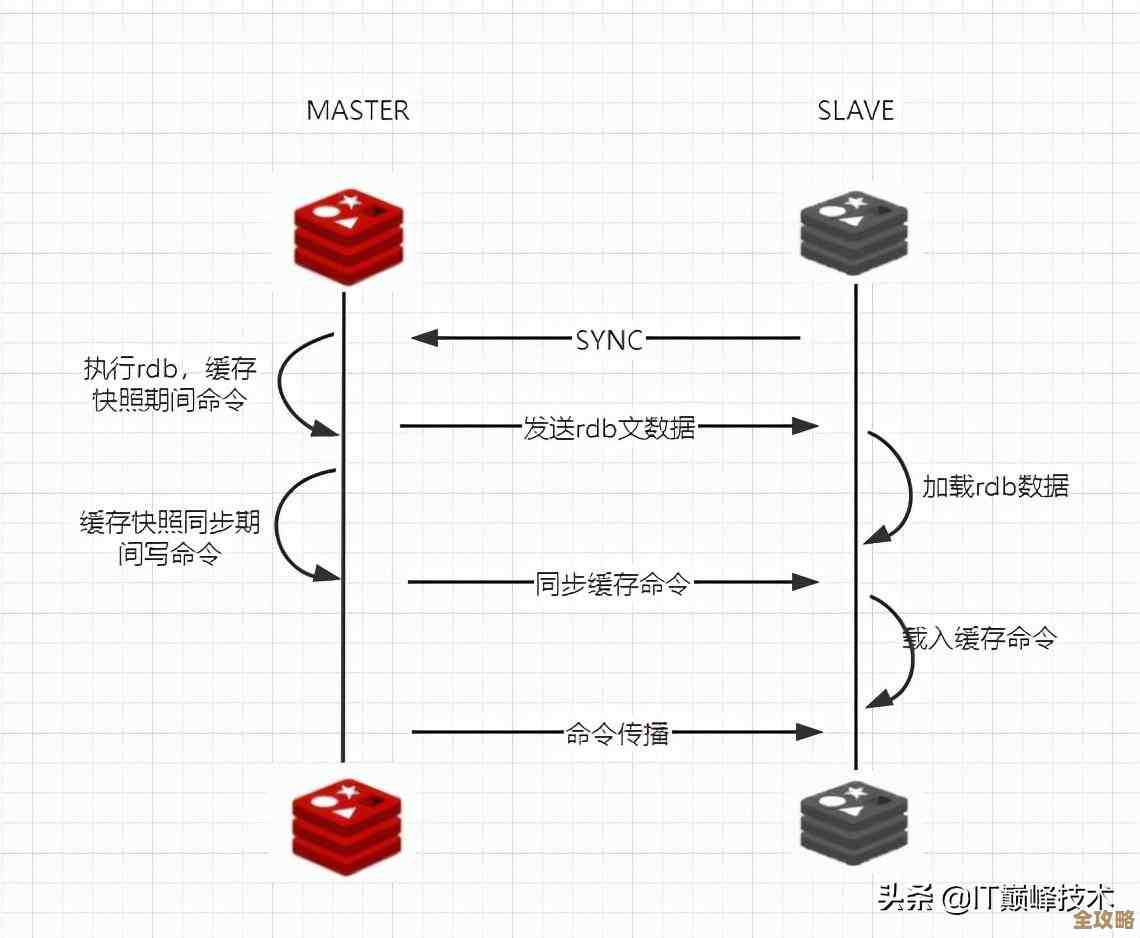 Redis集群消息同步怎么搞，效率高不高，聊聊那些实操经验和坑