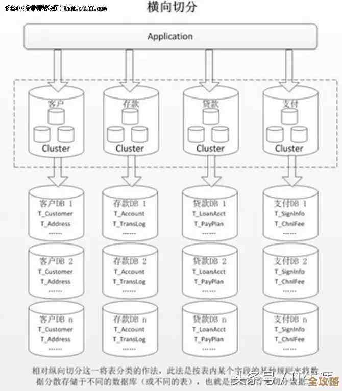MySQL分库分表那些事儿，手把手教你从零开始慢慢变高手