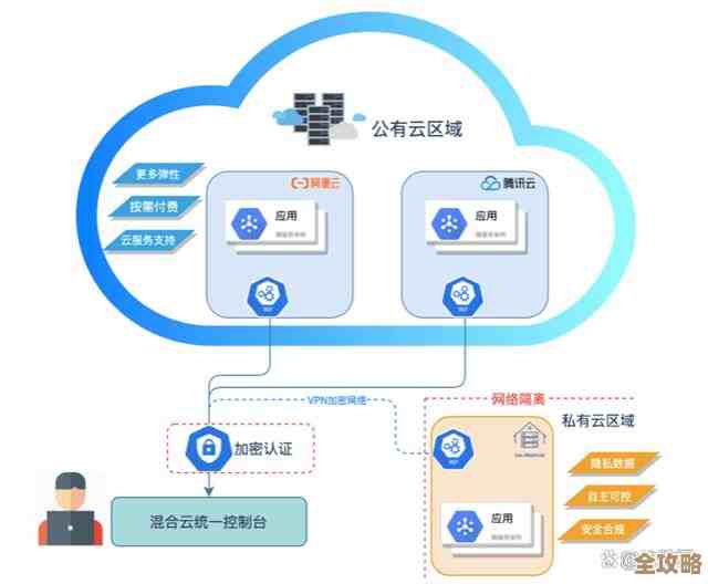 企业在云迁移路上遇到的坑和怎么才能顺利过去