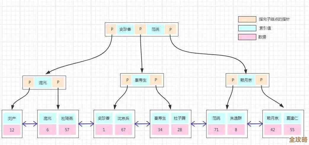 SQL Server索引那些必须知道的关键原则和实用技巧分享