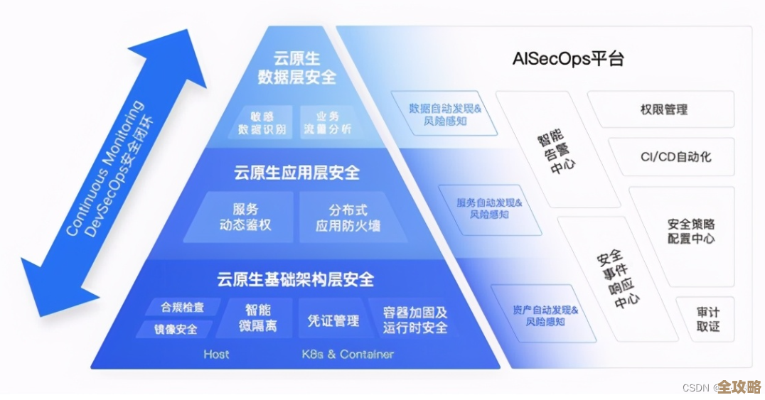 安全主流发展里那些云安全技术,咱们来慢慢聊聊它们到底是怎么保护数据的 安全主流发展里那些云安全技术,咱们来慢慢聊聊它们到底是怎么保护数据的