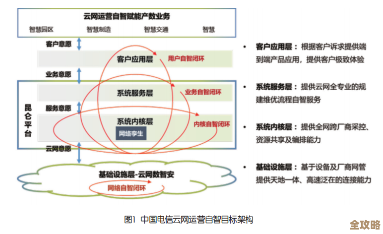 中电信天翼云计算战略背后的思路和未来可能走向，聊聊它到底想干啥