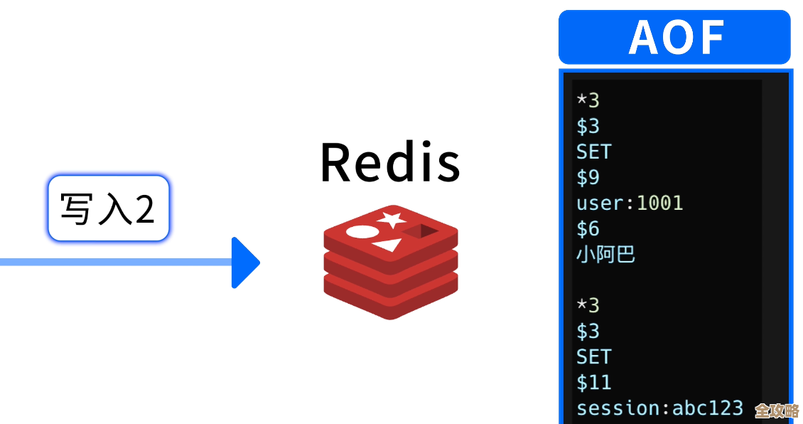 想知道Redis命令怎么输？先学会用Redis再慢慢摸索输入方法