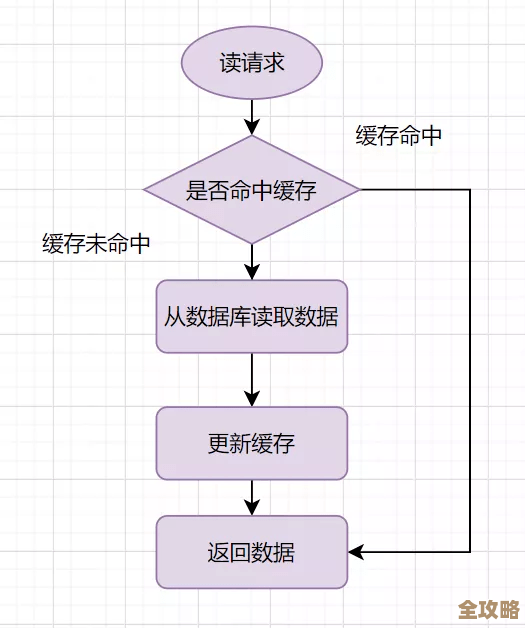 域名配置怎么帮忙缓解Redis缓存堆积这事儿，聊聊缓存积压区那些事
