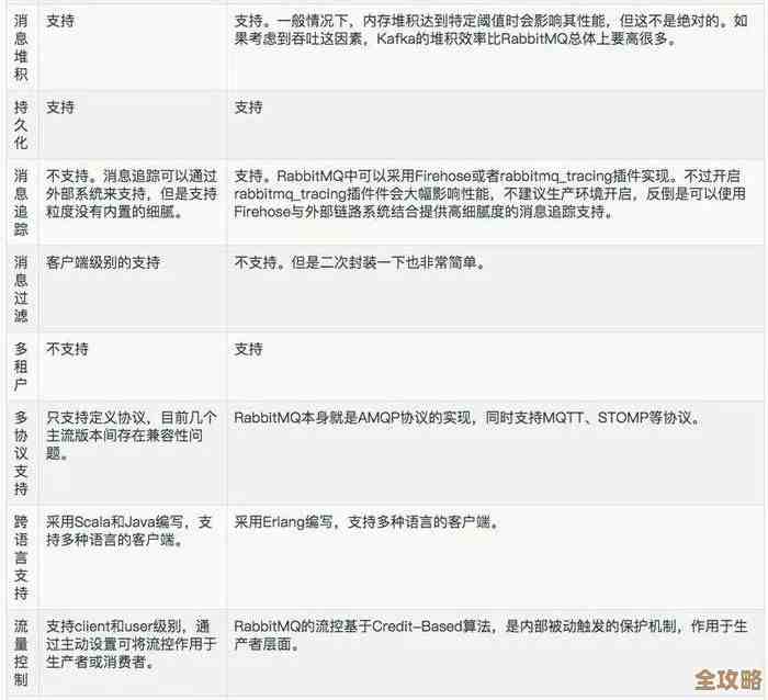 Redis Kafka RabbitMQ到底怎么选，消息中间件那些事儿聊聊