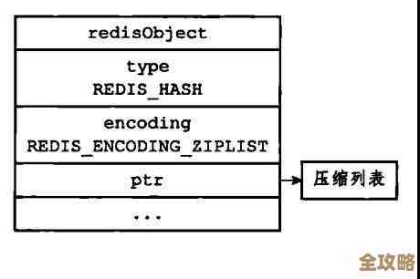 Redis集群里用一致性哈希来分片，感觉挺关键但也有点复杂和讲究