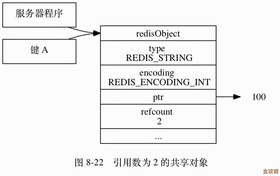 Redis集群里用一致性哈希来分片，感觉挺关键但也有点复杂和讲究