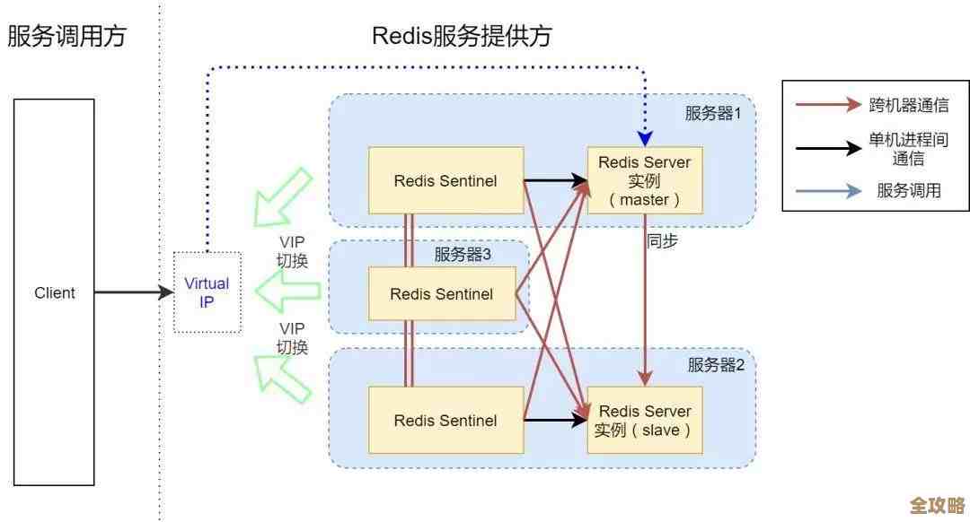 Redis高可用架构怎么搭,数据安全才真有保障,这方案值得看看 Redis高可用架构怎么搭,数据安全才真有保障,这方案值得看看