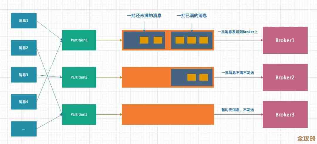 图解Kafka源码里客户端缓存到底怎么搭建和运作,理清那些机制细节 图解Kafka源码里客户端缓存到底怎么搭建和运作,理清那些机制细节