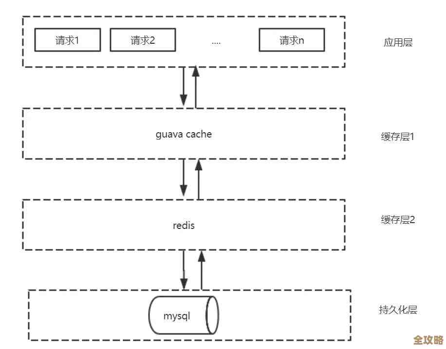 Redis缓存到底怎么帮数据处理快起来，流程其实没那么复杂也挺实用
