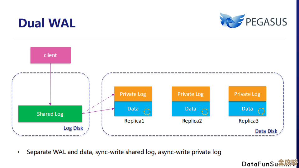 Redis磁盘空间不够用,导致数据存储和性能都出问题了怎么办? Redis磁盘空间不够用,导致数据存储和性能都出问题了怎么办?