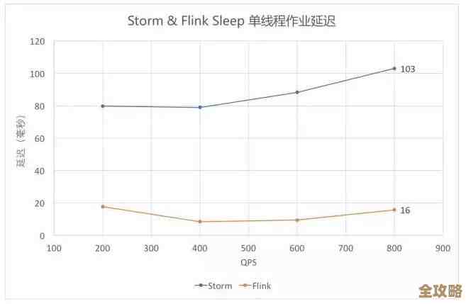 Flink和Storm性能差别大，实时计算框架到底怎么挑才靠谱
