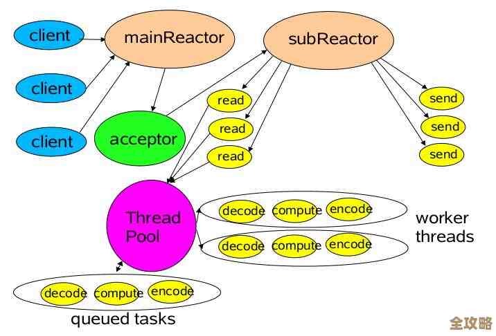 Redis过期处理用多线程试试看，感觉能不能快点响应和清理数据呢