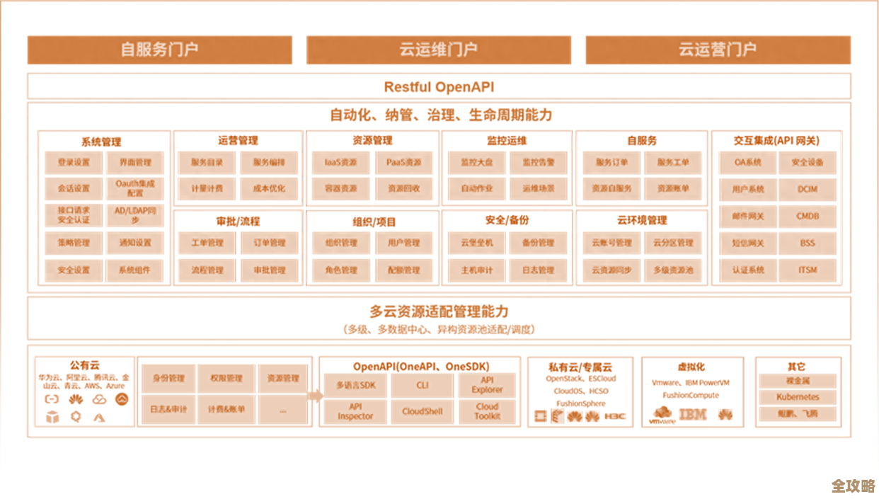 多云平台环境怎么整合起来，方案和思路分享一下吧