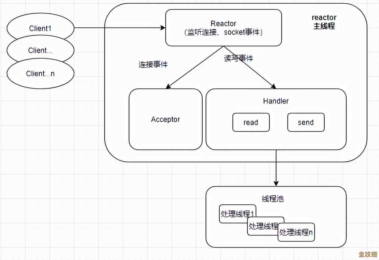 Redis连接池怎么用？教你简单几招性能秒提升