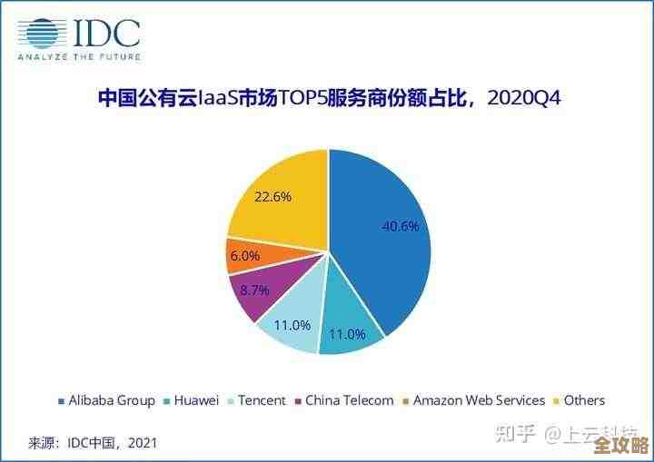 IDC调查说虚拟化管理其实挺重要，企业要想成功得重视这块才行