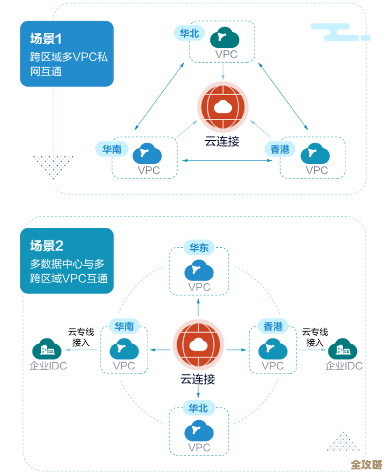 怎么一步步把多云环境搭起来，别急着复杂其实也没那么难