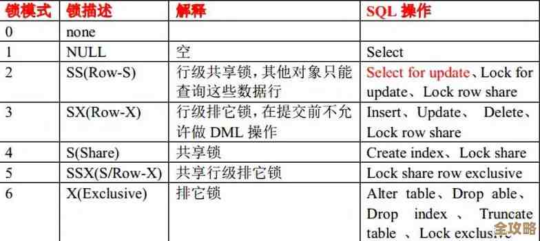 数据库里到底怎么挑表锁和行锁，啥时候用哪个才合适呢？