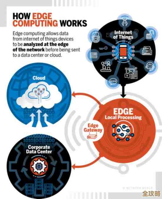 边缘计算好像会是以后创新发展的那个关键点，可能改变很多东西吧
