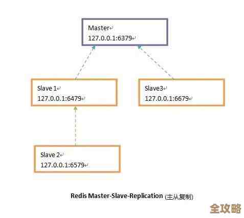 Redis里bind参数怎么配才靠谱，配置策略和设置细节聊一聊