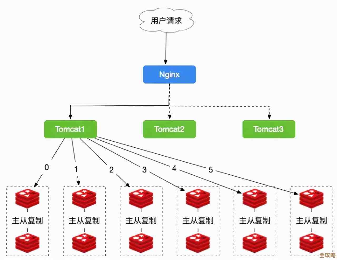 Redis出问题了怎么办？这些方法和答案帮你快速查找解决方案