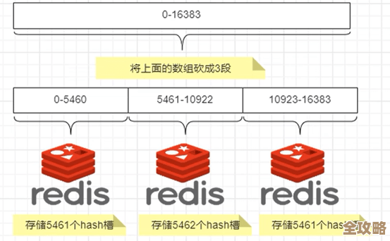 聚合多个Redis服务灵活用起来，一个集群里头其实能跑两个redis实例，挺方便的方案