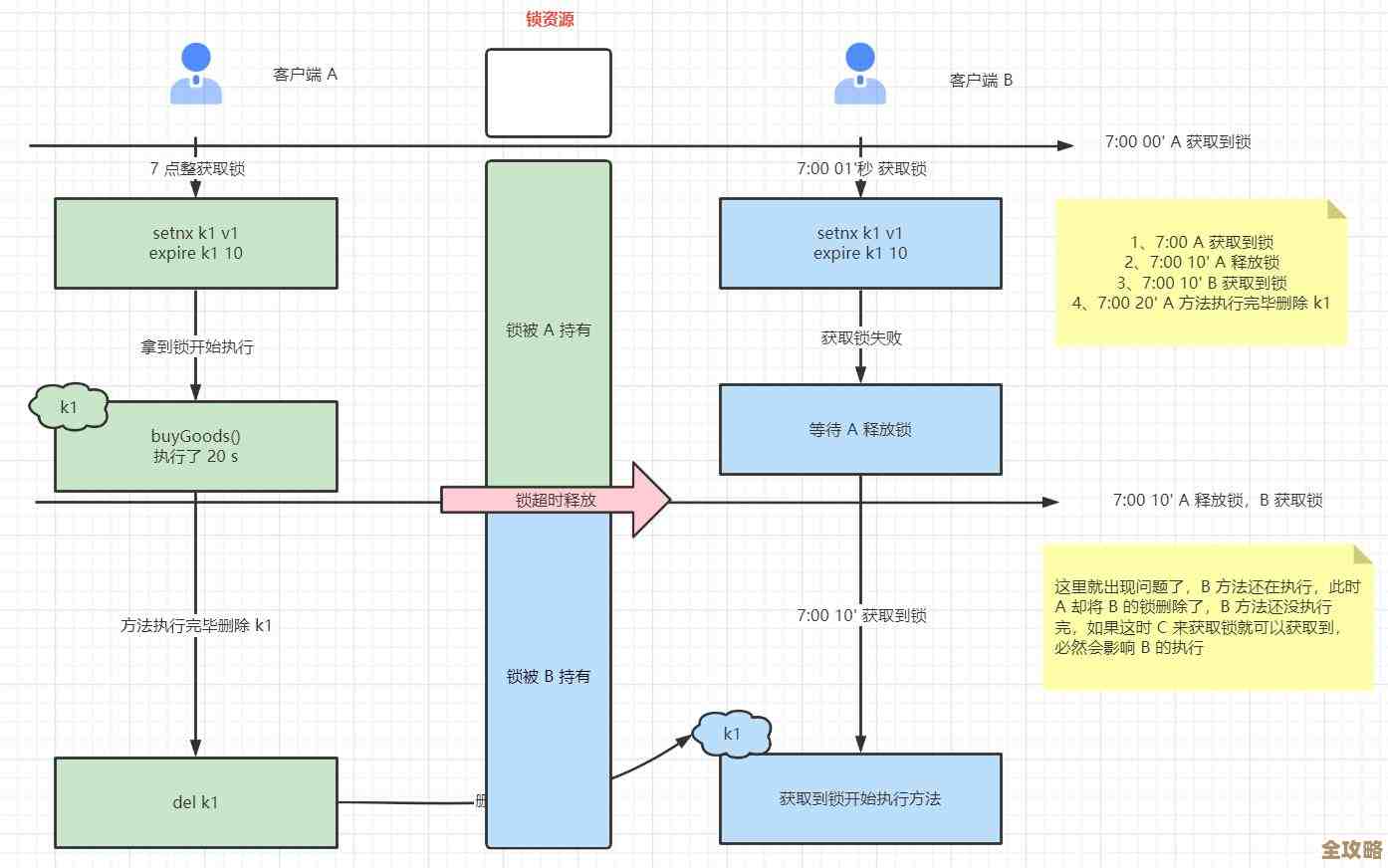 Redis 里 Java 怎么搞过期机制，感觉有点复杂又想知道细节