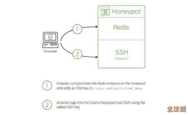 Redis跨网段连不上？教你几招解决连接被拒绝的尴尬问题