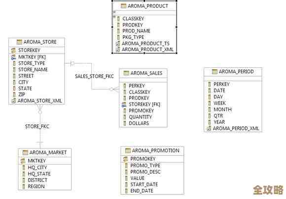 数据库对象到底是啥，包含哪些东西，有啥用处简单聊聊