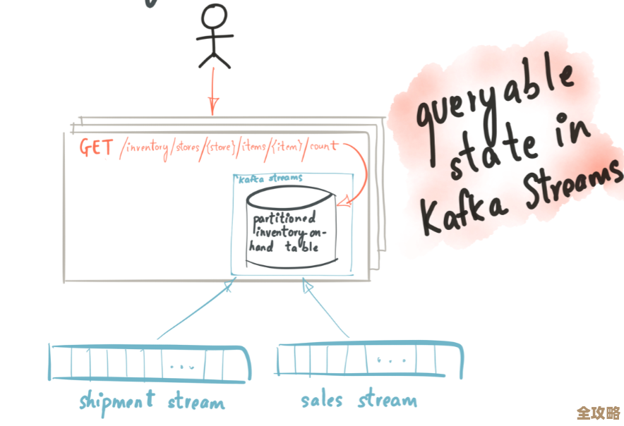 Kafka Stream那些挺有趣但又让人想深入琢磨的点聊聊