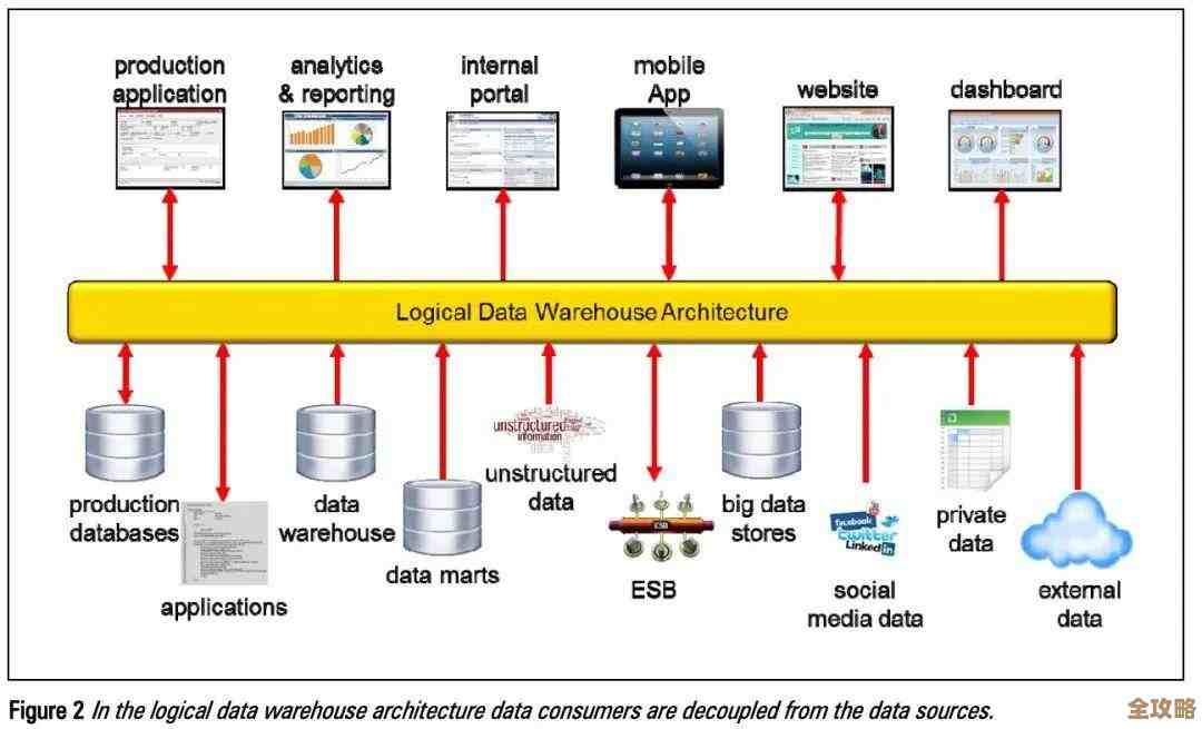 虚拟化里头到底该怎么分层才不乱，应用放哪儿才算合理呢？