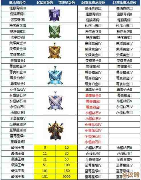 至尊星耀上面究竟还留了哪些更高段位，能不能再见到