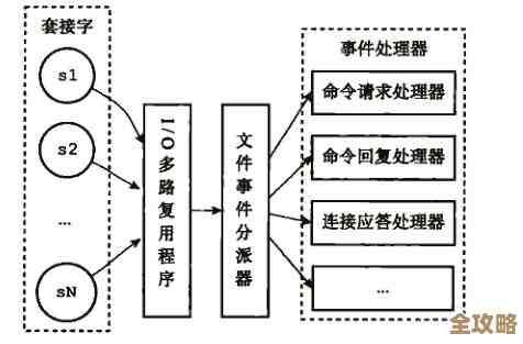 Redis监听端口其实有好几种接入方式，配置起来也没那么复杂但细节挺多的