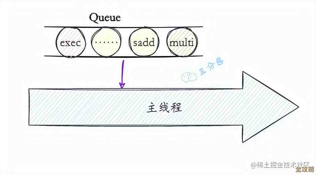 监控Redis队列的变化情况，实时监听确保数据安全不出问题